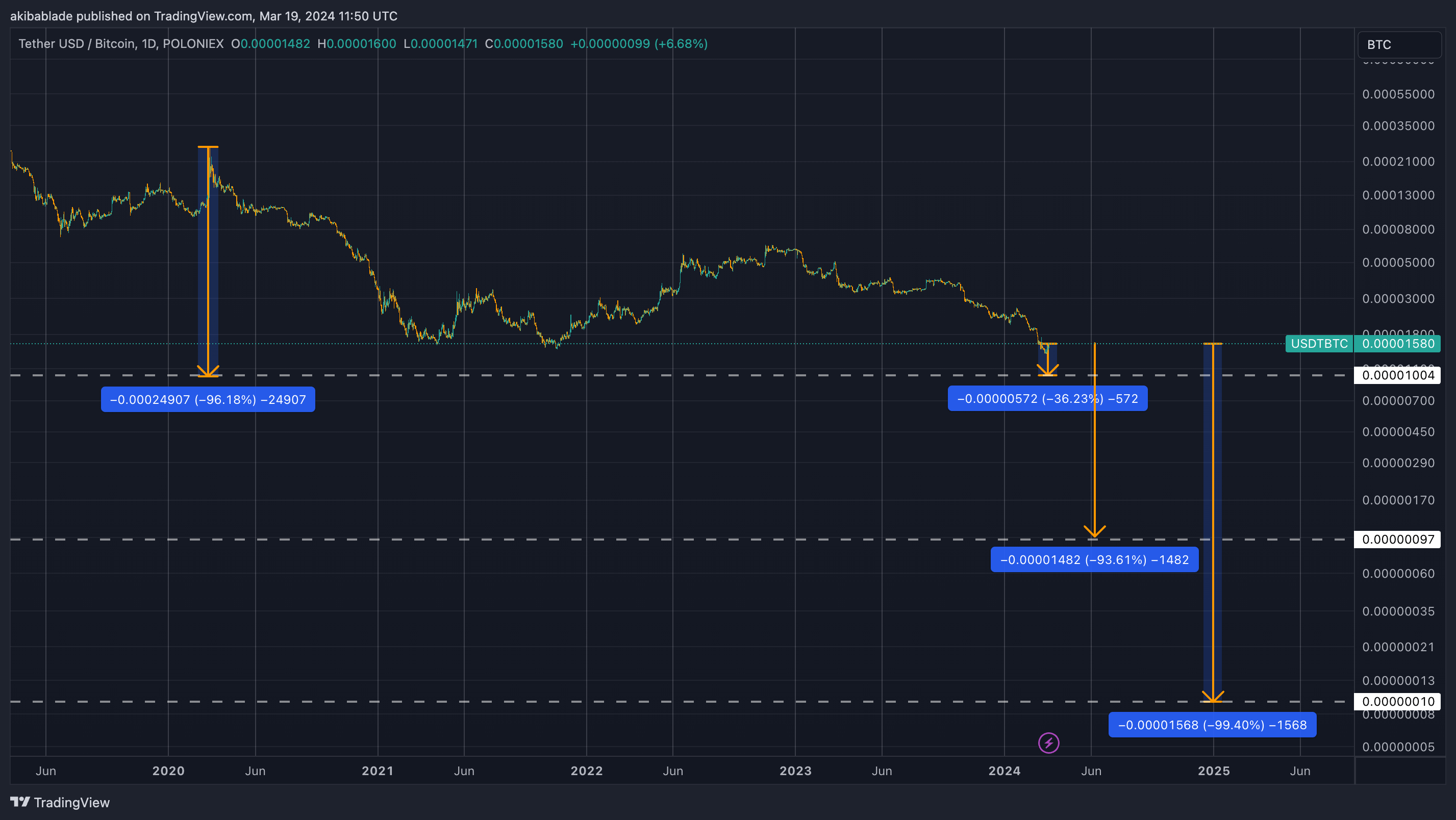 USDT/BTC since May 2020 (Source: TradingView)