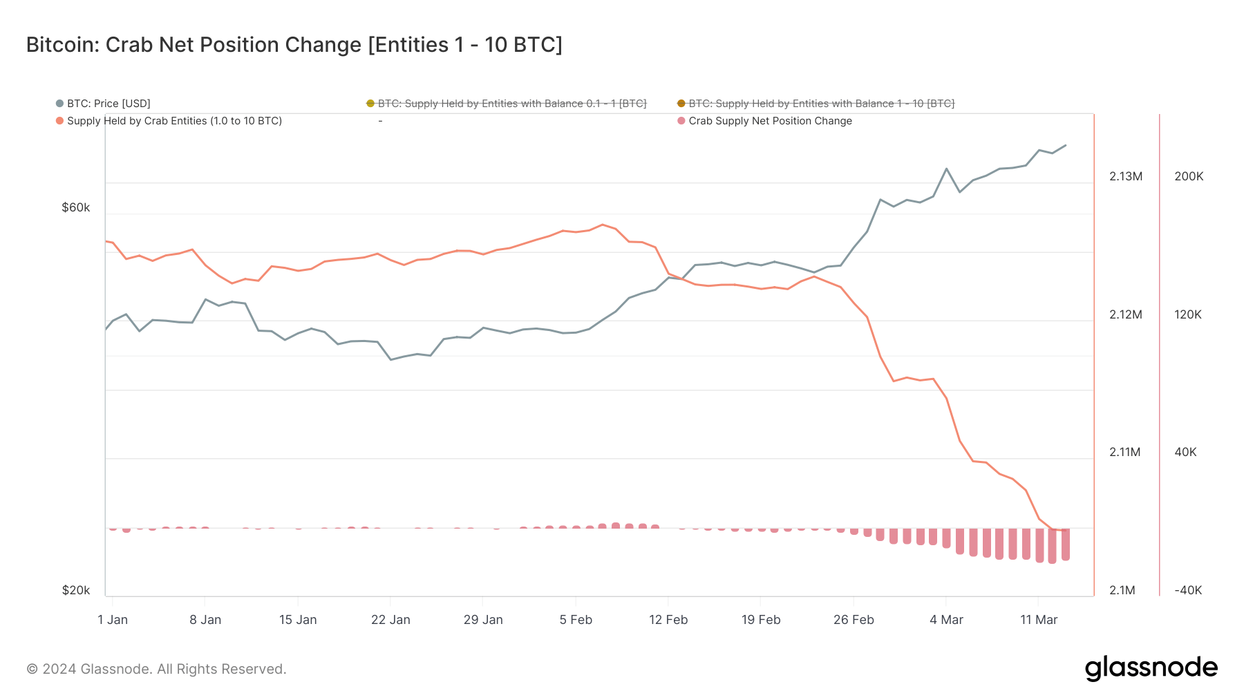 Changes in Bitcoin Crab Supply Net Position since the beginning of the year