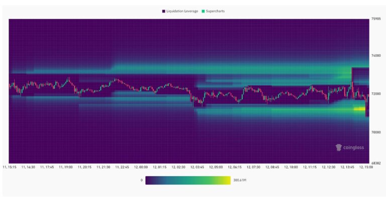 Bitcoin leverage again flushed at US Market Open as inflation rises, misses estimates