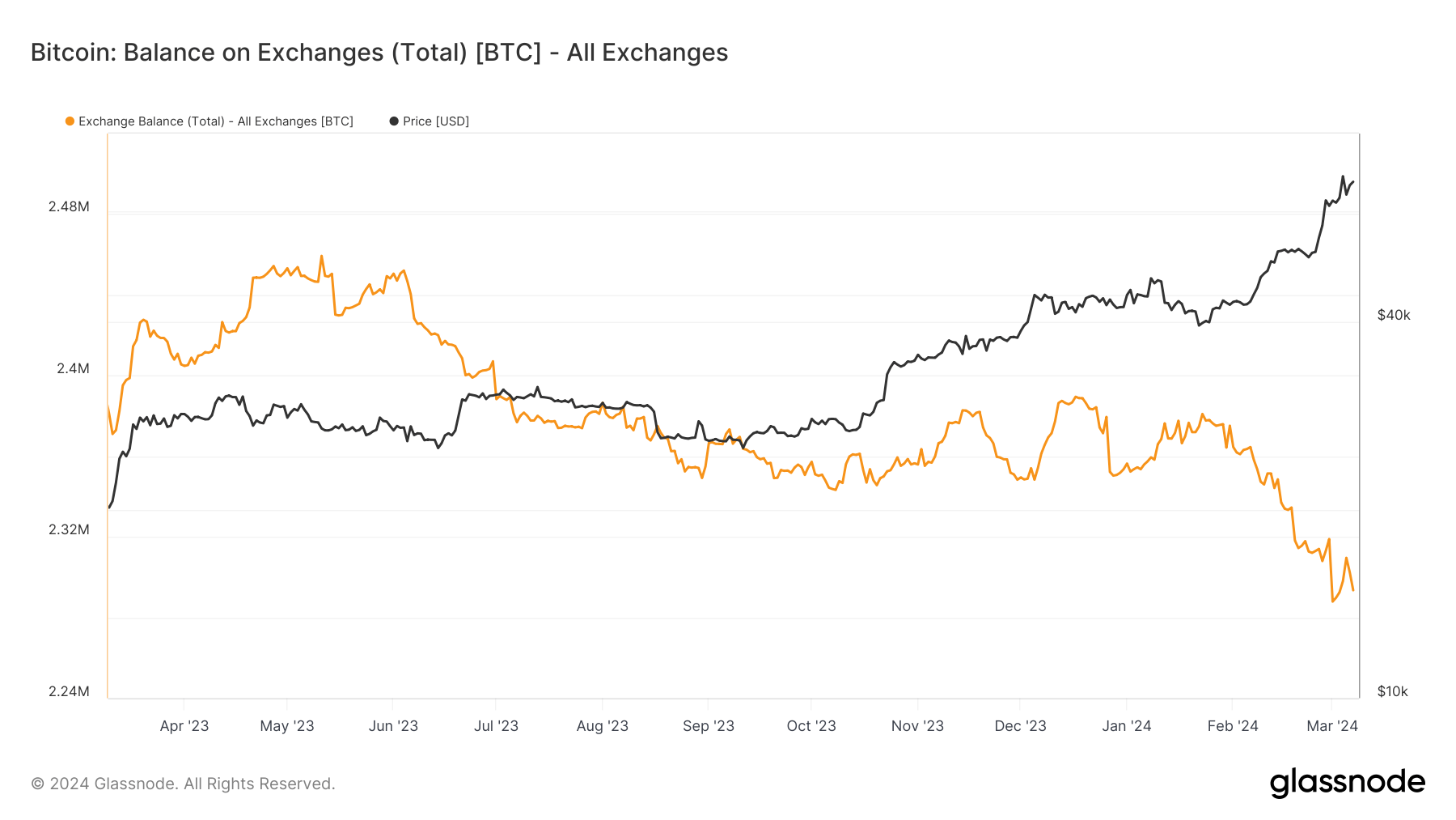 bitcoin exchange balance 1y