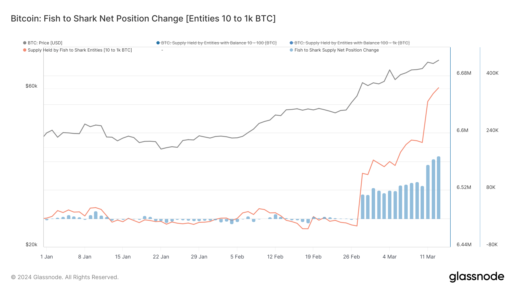 Bitcoin’s position change from fish to shark supply chain (since the beginning of the year)