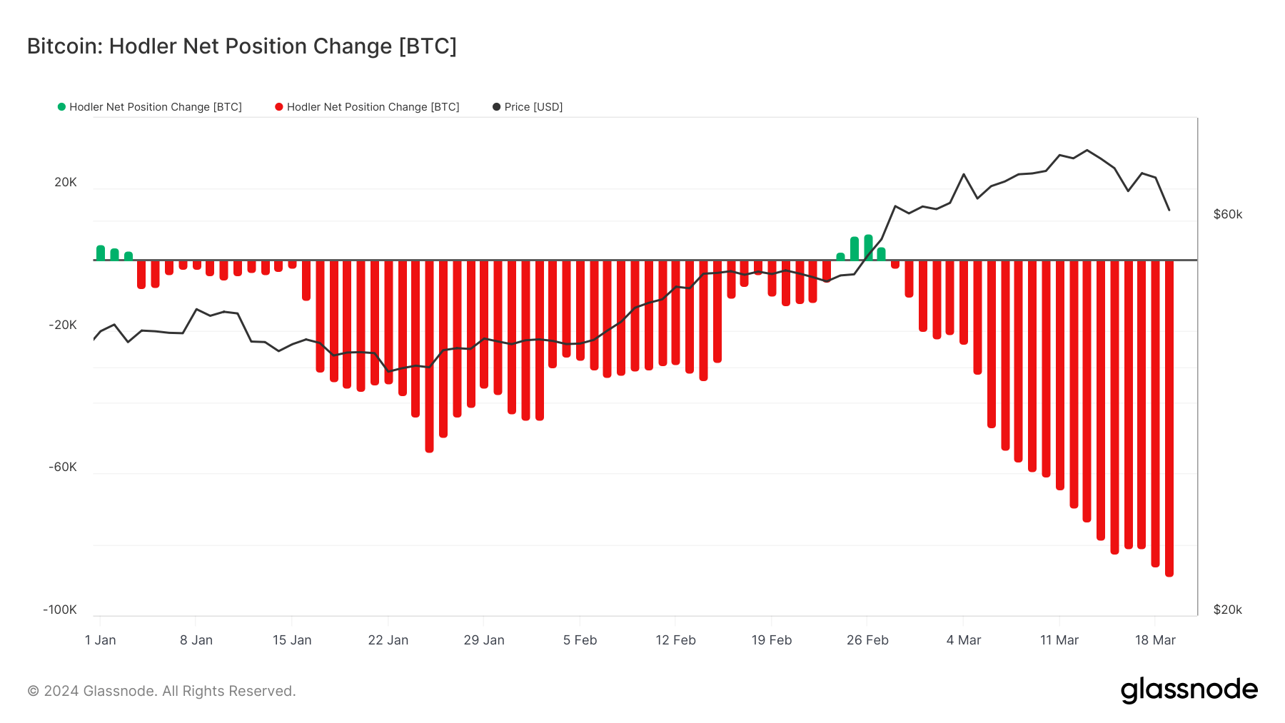Changes in net position of Bitcoin Hodler balance