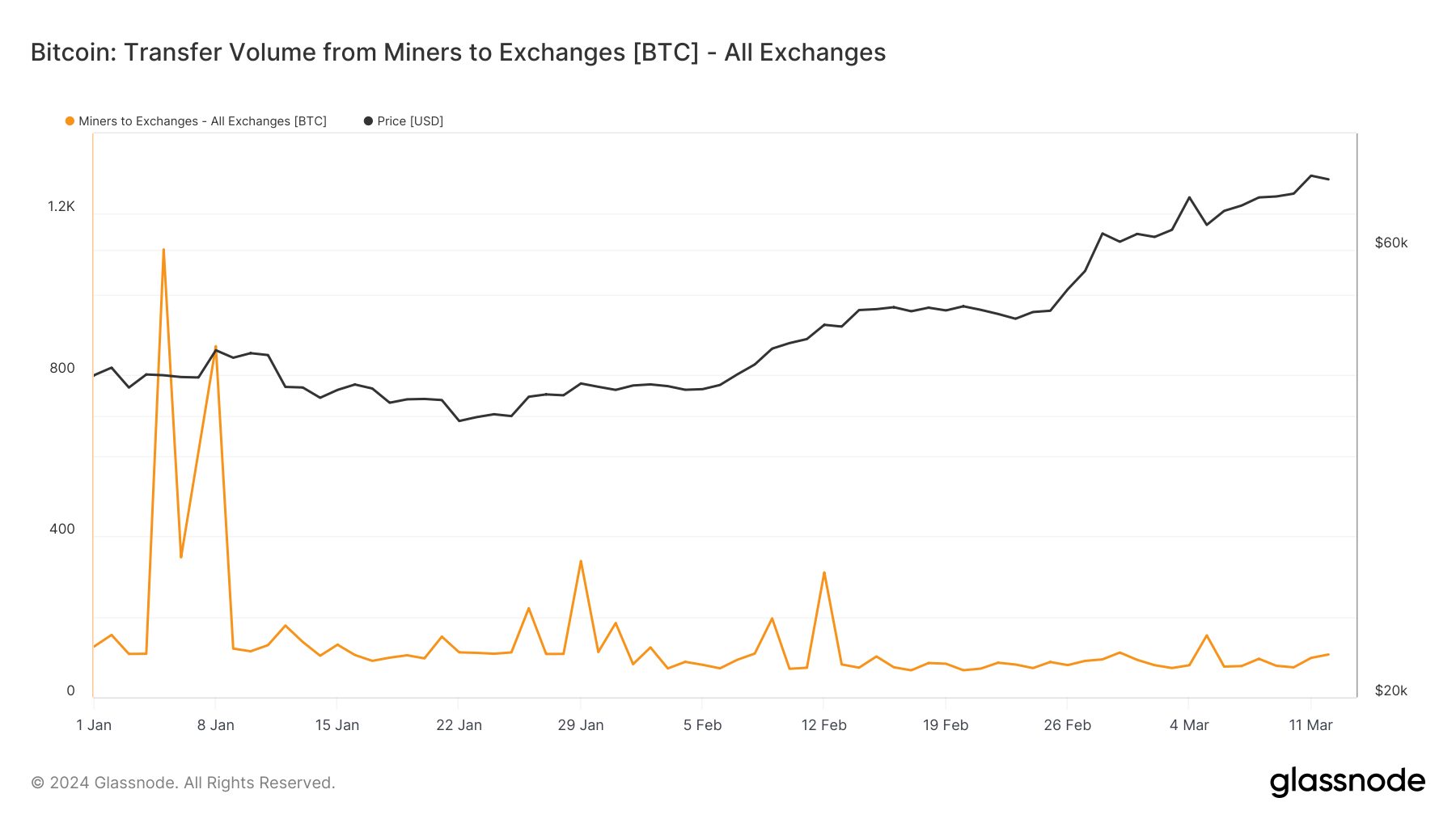 miner supply to exchanges ytd