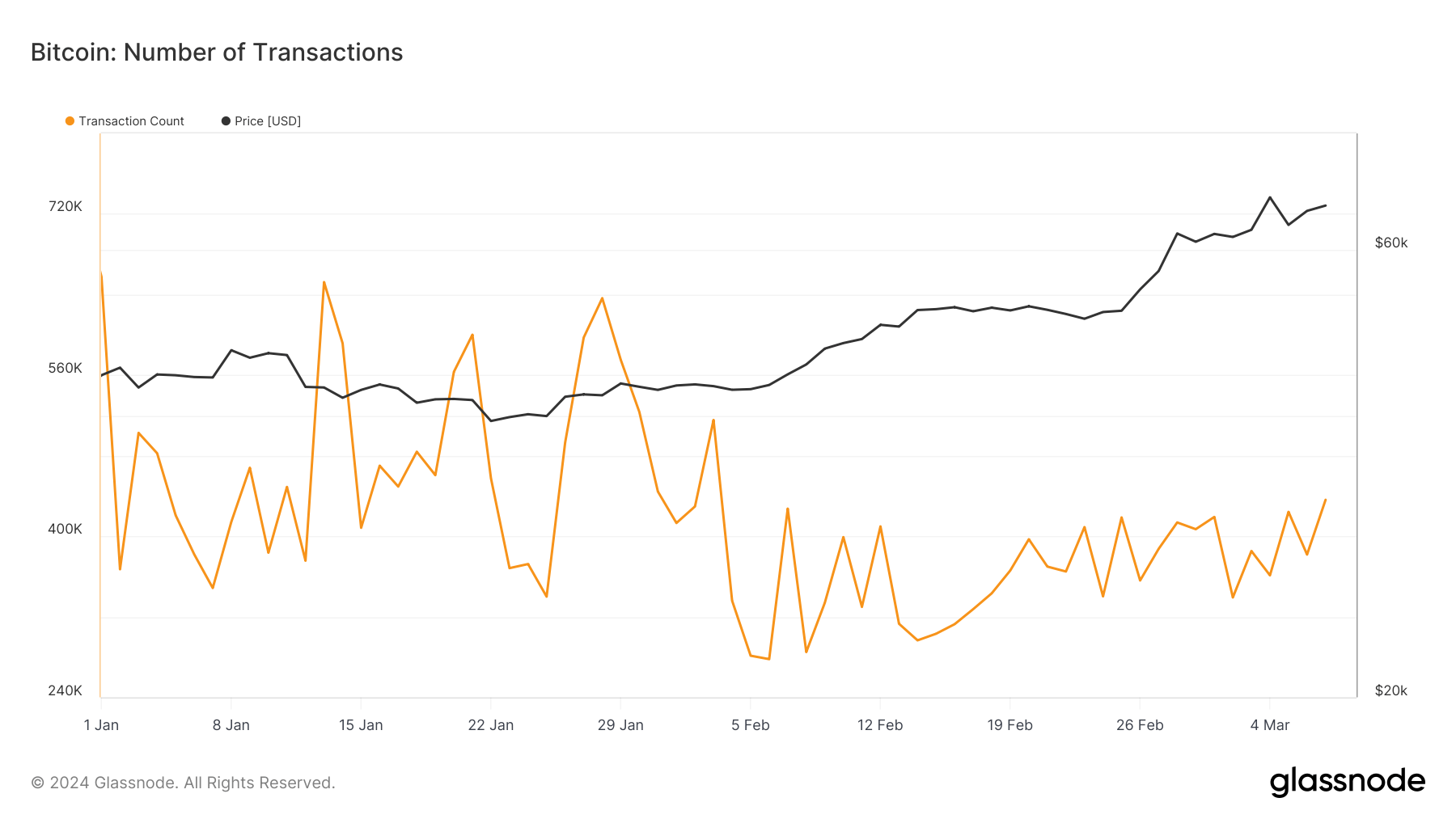 bitcoin number of transactions ytd
