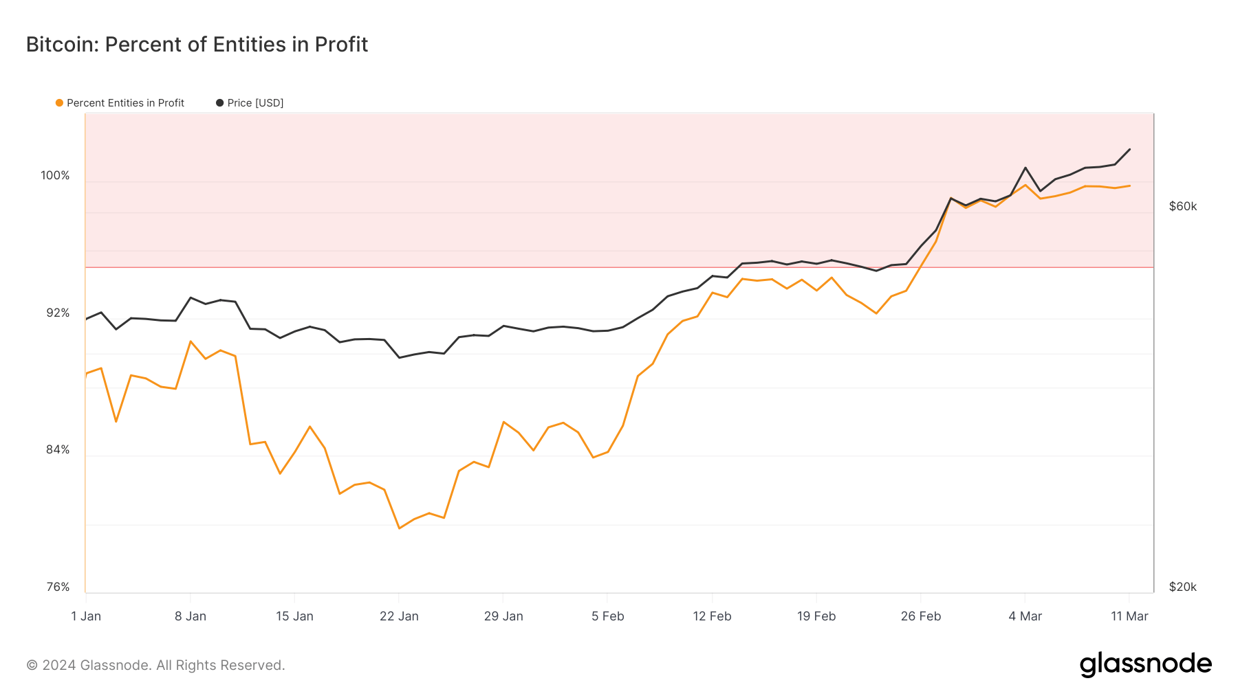 Bitcoin companies’ year-to-date profit margins