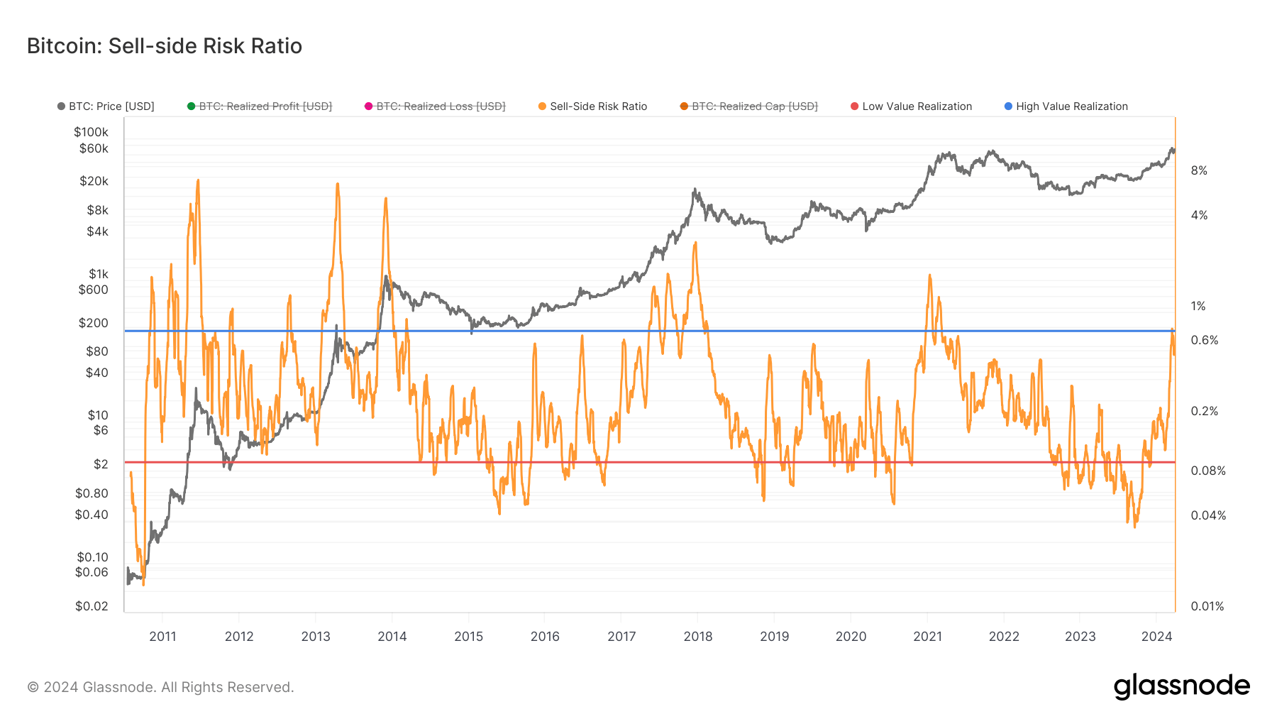Bitcoin sell-side risk ratio 14 years