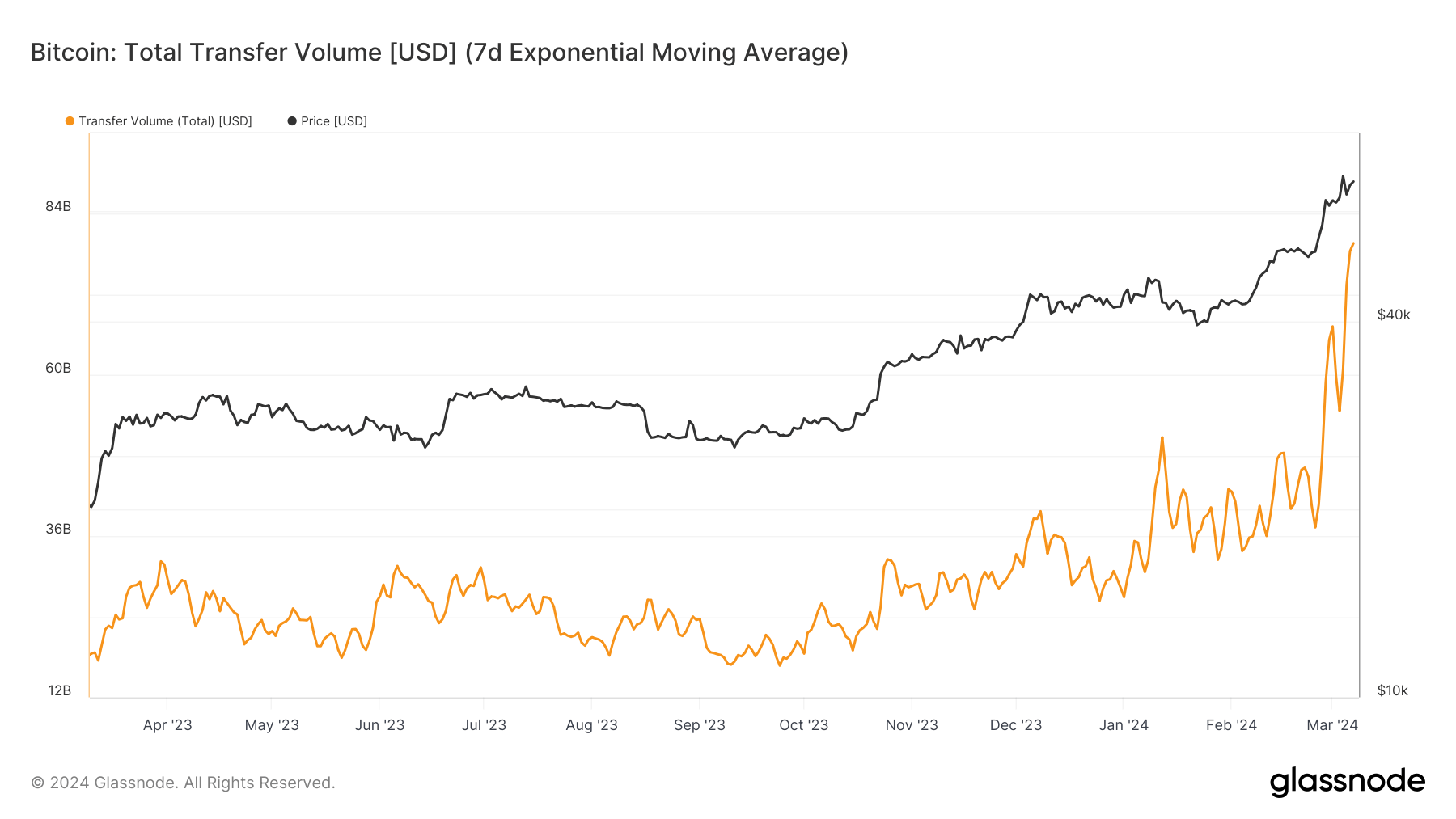 bitcoin total transfer volume 1y