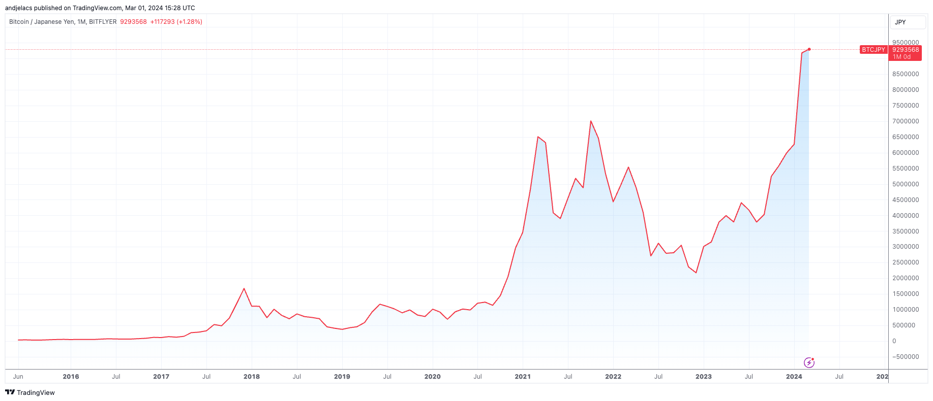 btcjpy jun 2015 mar 2024