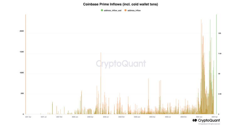 Heavy Bitcoin inflow into Coinbase Prime service visibile on-chain after ETF launches