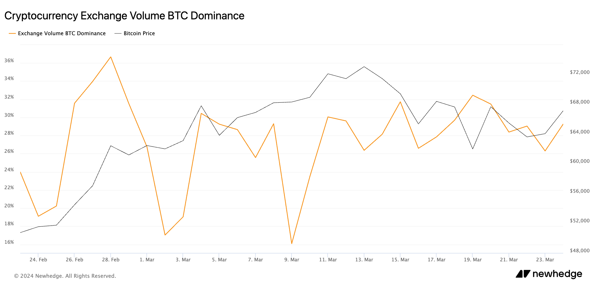 Bitcoin dominance over total CEX volume