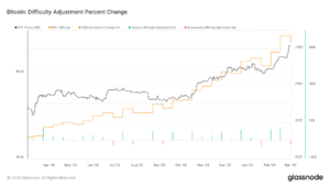 Bitcoin mining difficulty decreases by 3% as halving approaches in 50 days