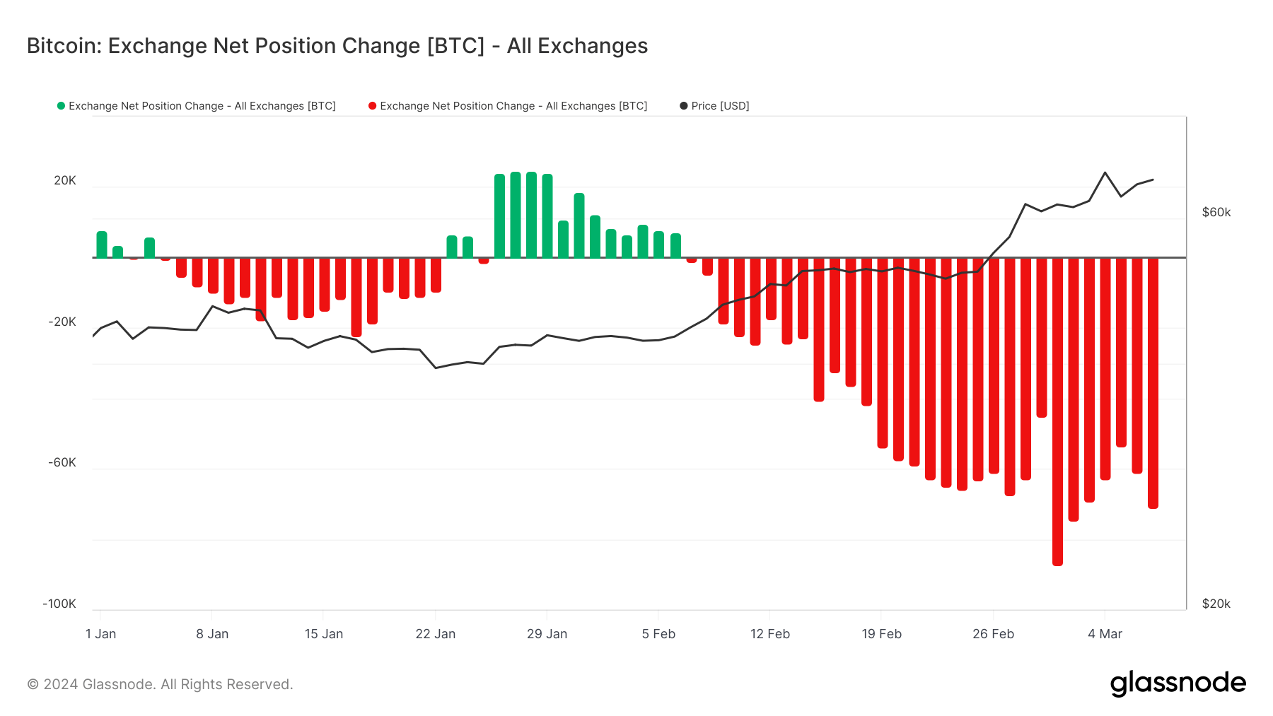 exchange net position change ytd