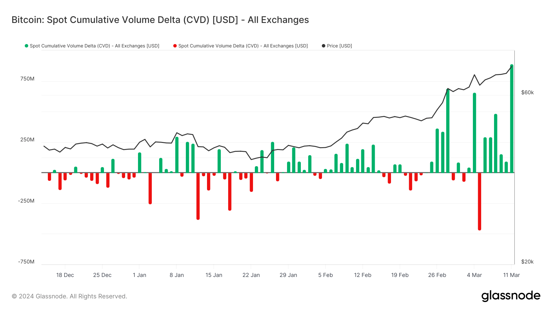 Bitcoin Spot Cumulative Volume Delta (CVD) (Source: Glassnode)