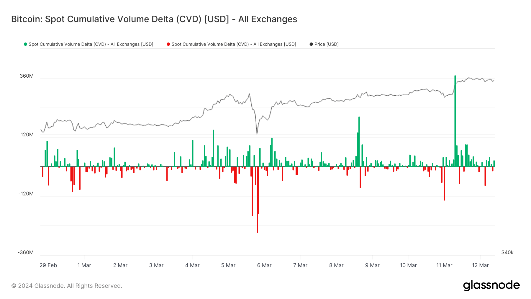 Bitcoin Spot Cumulative Volume Delta Hourly (CVD) (Source: Glassnode)