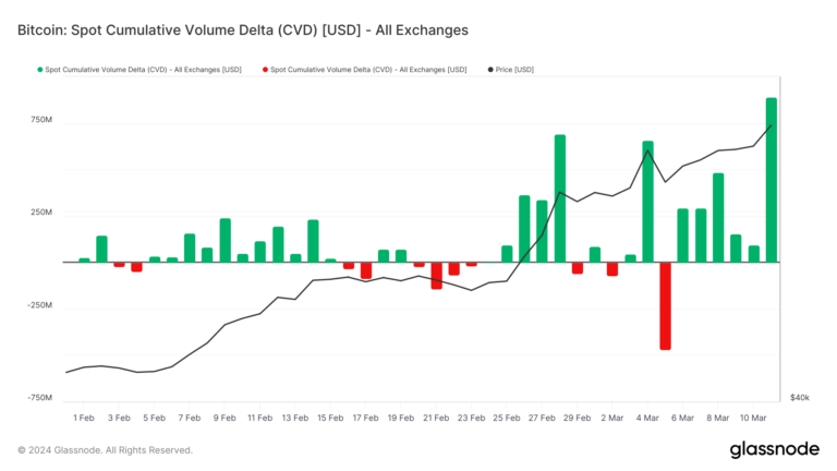 $360 million sent Bitcoin from $68k to $71k amid highest spot buying of 2024