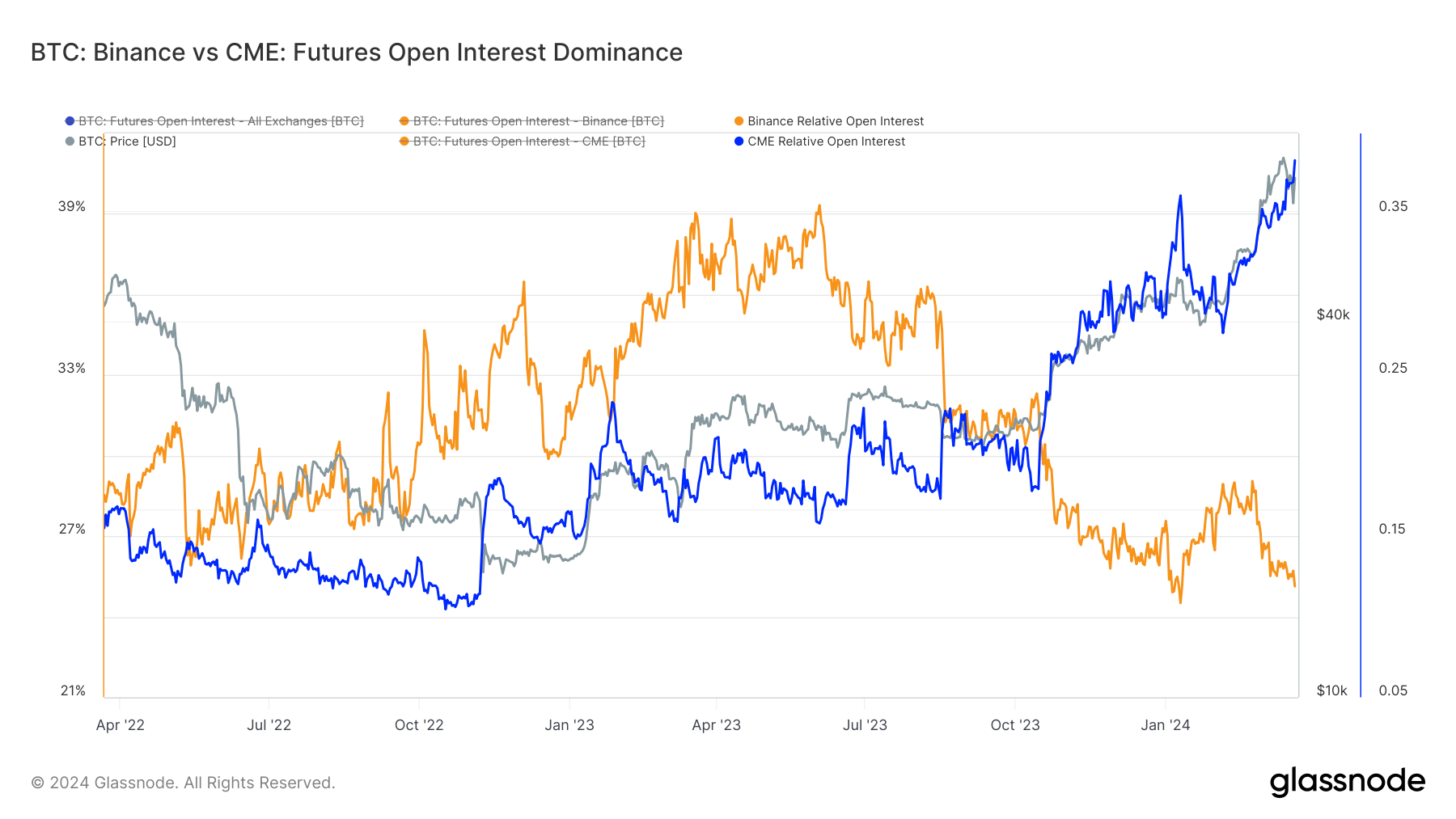Binance vs CME Futures Open Interest: (Source: Glassnode)