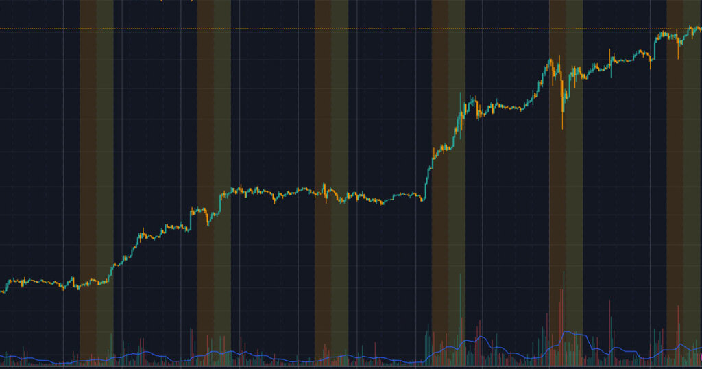 Bitcoin volatility becoming more focused at start of Wall Street trading week