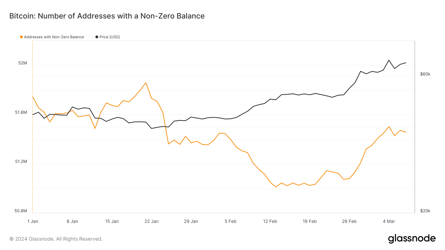 bitcoin number of addresses with non zero balance