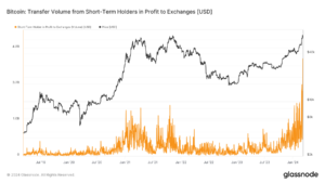 Short-term holders transfer record $4.3 billion in profits to exchanges