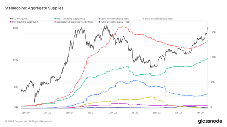 How stablecoins have fueled the recent rise in Bitcoin’s value
