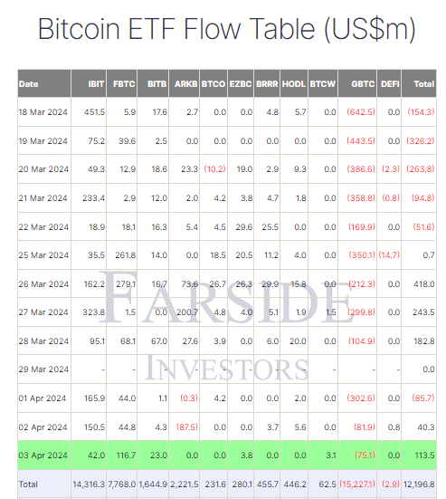 BTC ETF Flow Table: (Source: Farside)