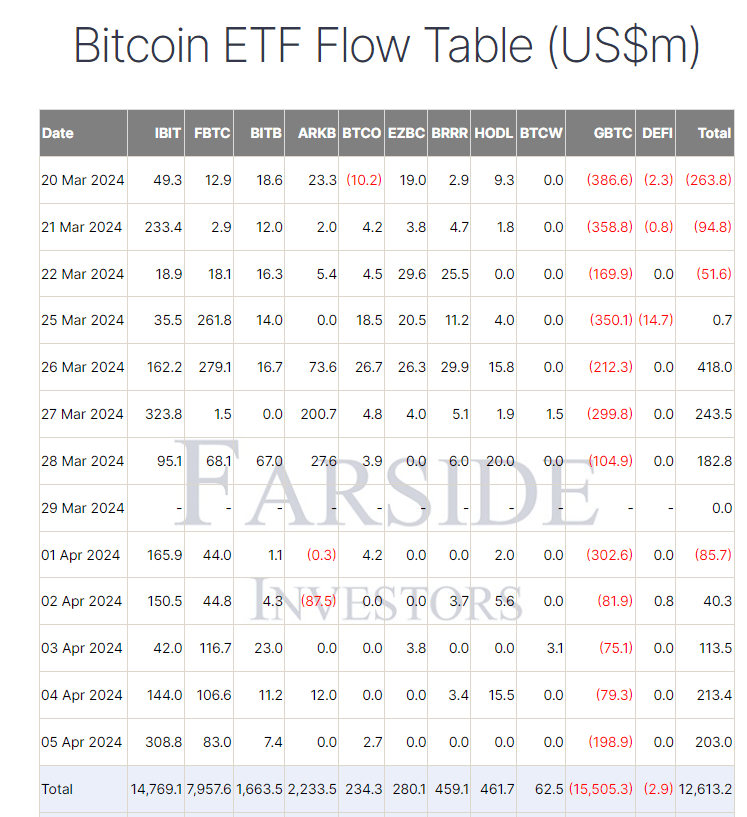 Bitcoin ETF Data: (Source: Farside)