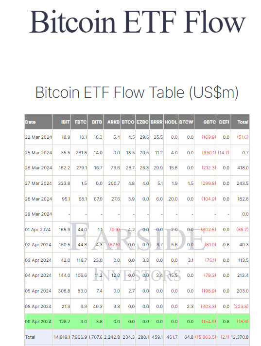 Bitcoin ETF Flow: (Source: Farside)