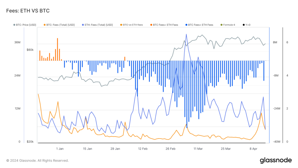 Bitcoin sees record fees in 2024 as halving approaches