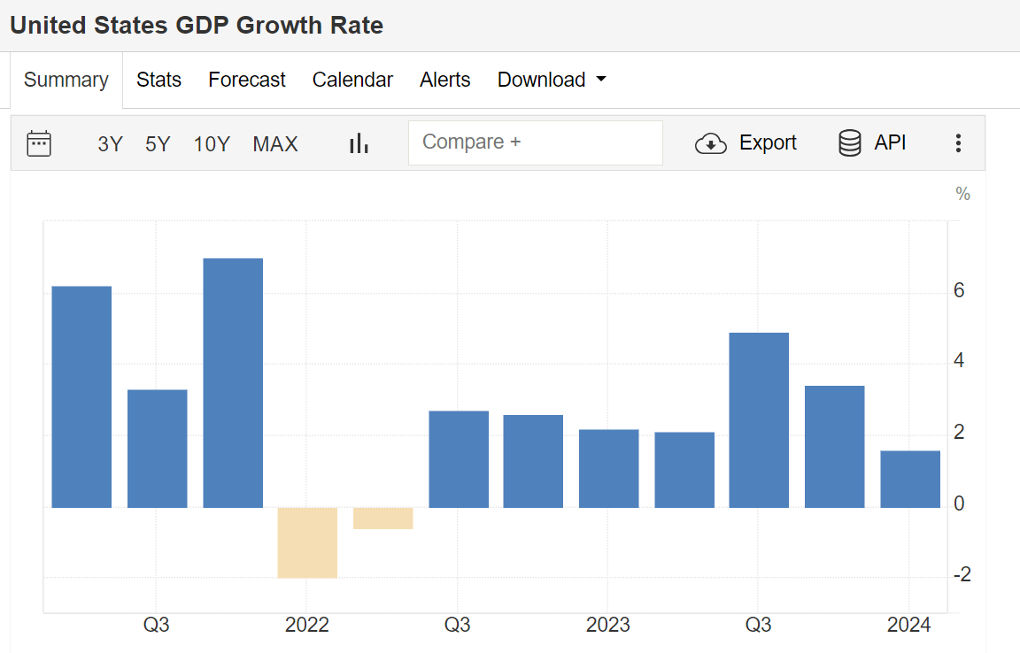 美国GDP增长率：（来源：贸易经济学）