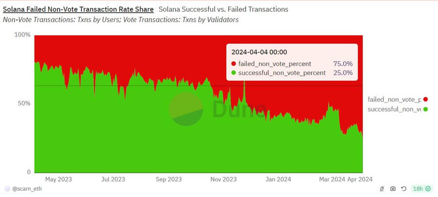 Solana Failed Transactions