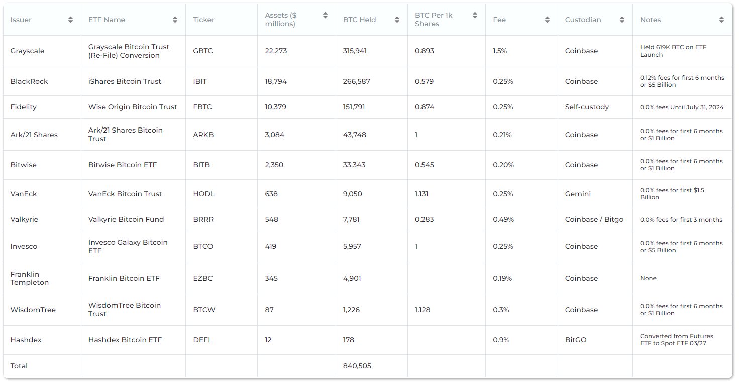 BTC ETF Data: (Source: Heyapollo.com)