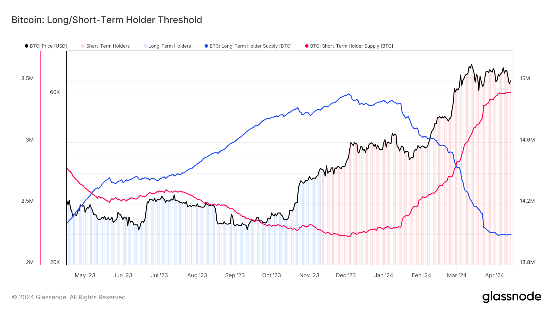 Bitcoin’s long-term holders shift to accumulation
