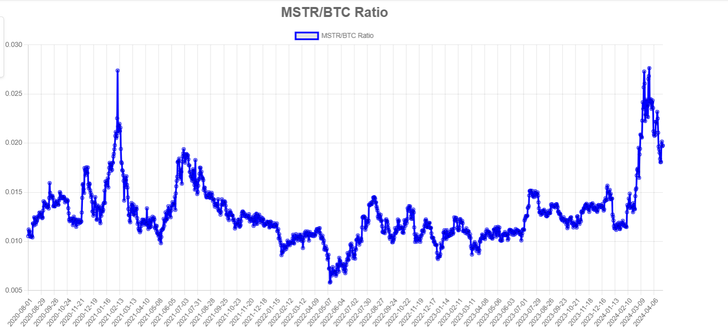 Poměr MSTR/BTC: (Zdroj: mstr-tracker)