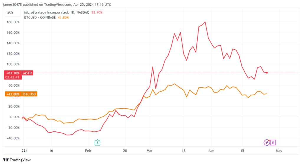 Despite market volatility, MicroStrategy's "BTC per Share" reaches near