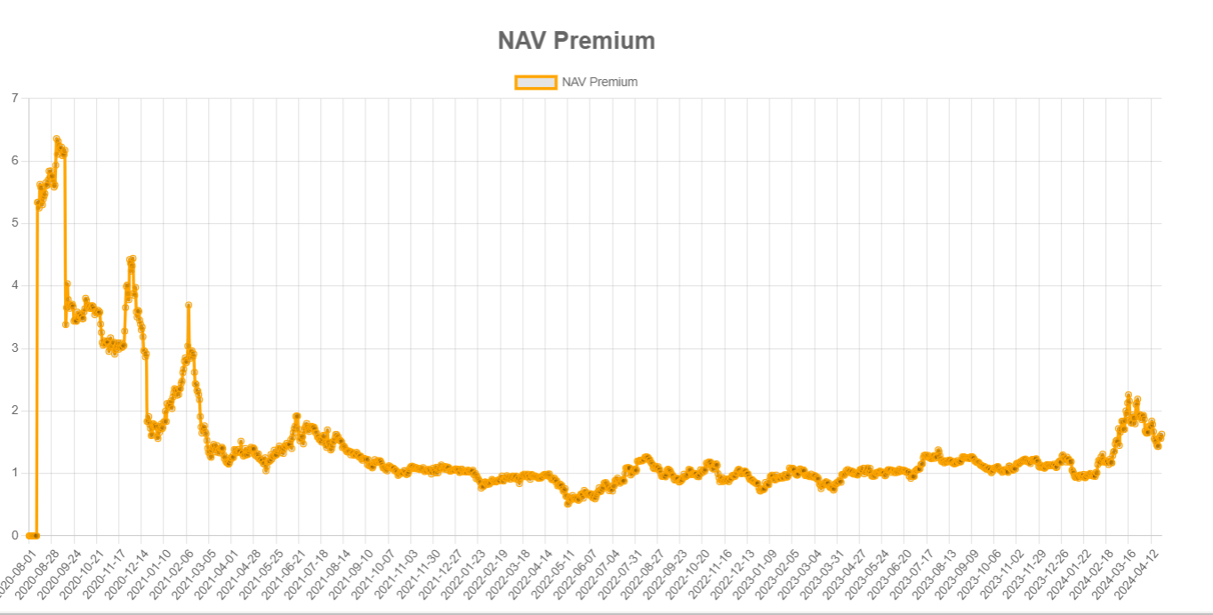 NAV Premium : (Source : mstr-tracker)