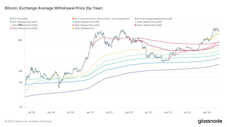 Bitcoin’s 2024 cohort sees over 10% profit, indicating a strong market support level