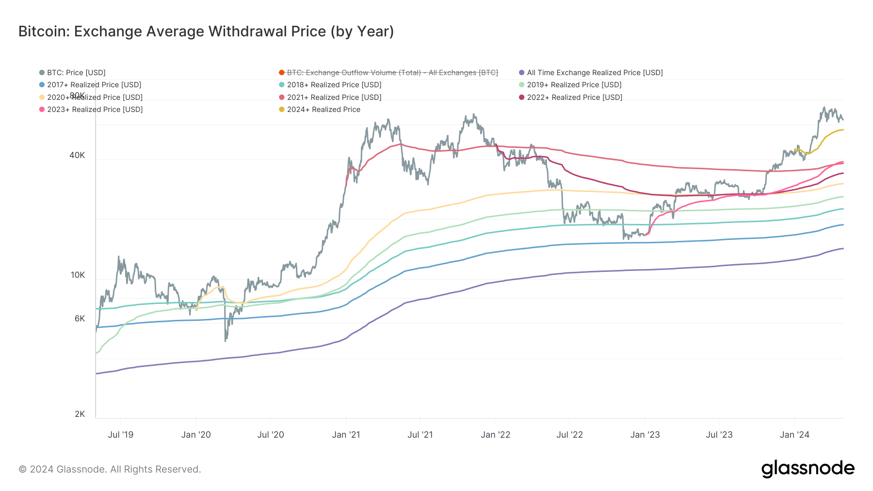 Exchange Average Withdrawal Price by year: (Source: Glassnode)