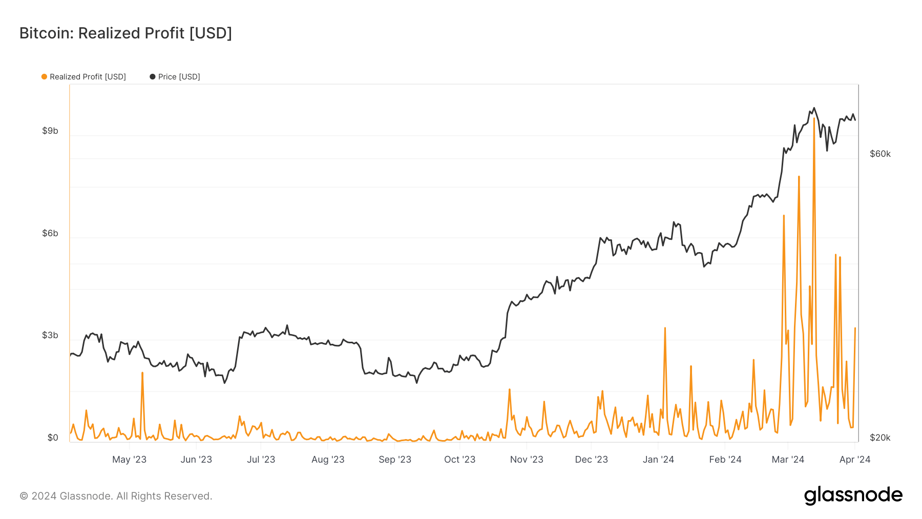 Bitcoin realized gains soar to $3.3 billion amid profit taking