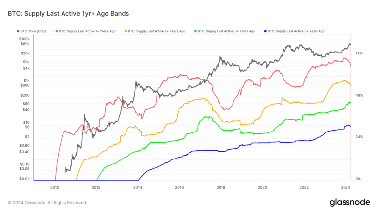 How Grayscale GBTC sell-off has impacted Bitcoin long-term holder metrics