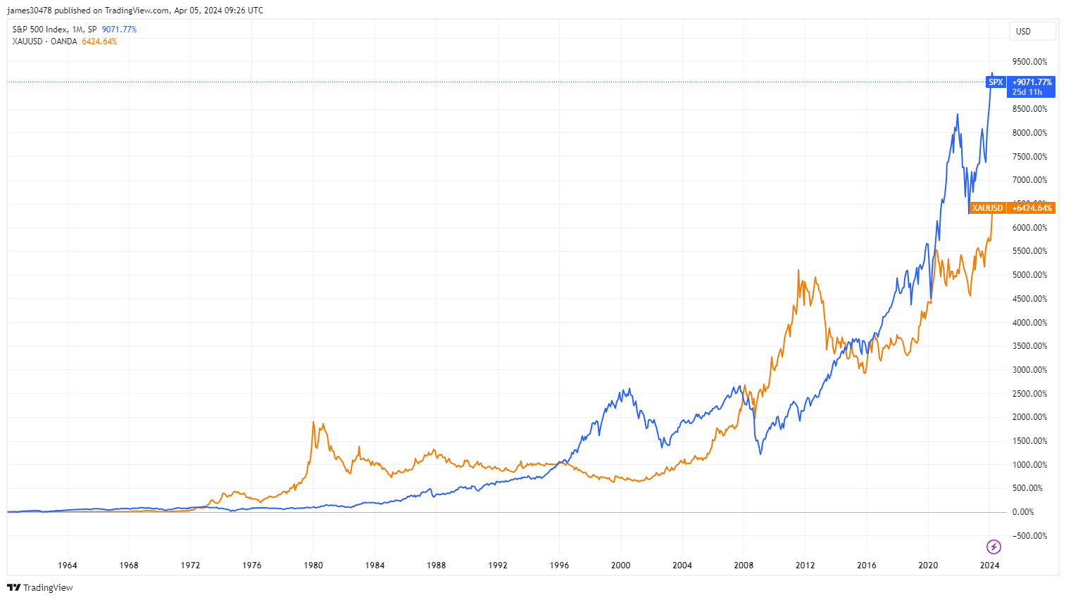 Gold vs SPX: 1950-2023: (Source: TradingView)