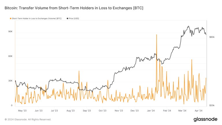 Short-term holders spark Bitcoin sell-off: Over $2 billion shed at loss to exchanges