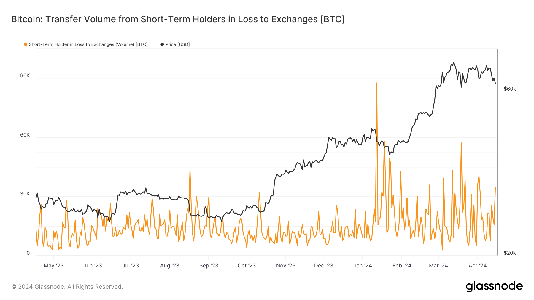 Short-Term Holders in loss to exchanges: (Source: Glassnode)