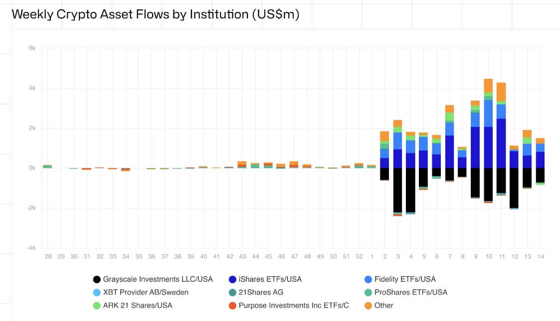 Crypto products Inflows
