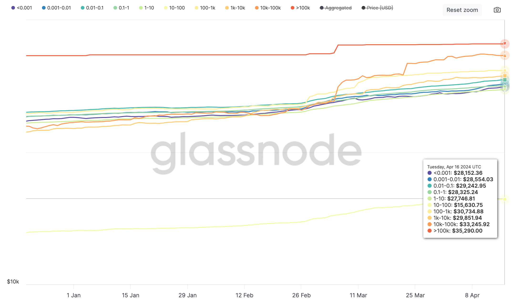 Bitcoini tegelik hind rahakoti suuruse järgi 2024 (Glassnode)