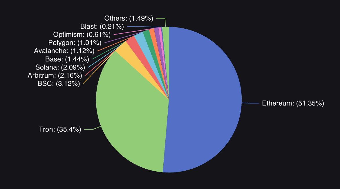 stablecoin distribution across chains