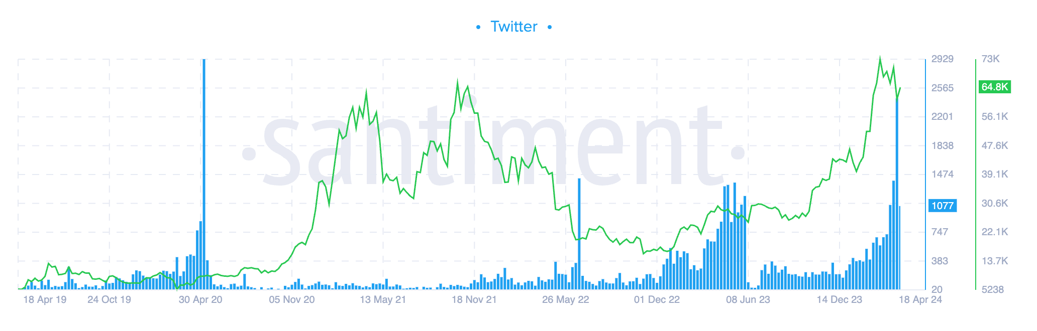 Bitcoin mengurangkan separuh minat Twitter (Santiment)