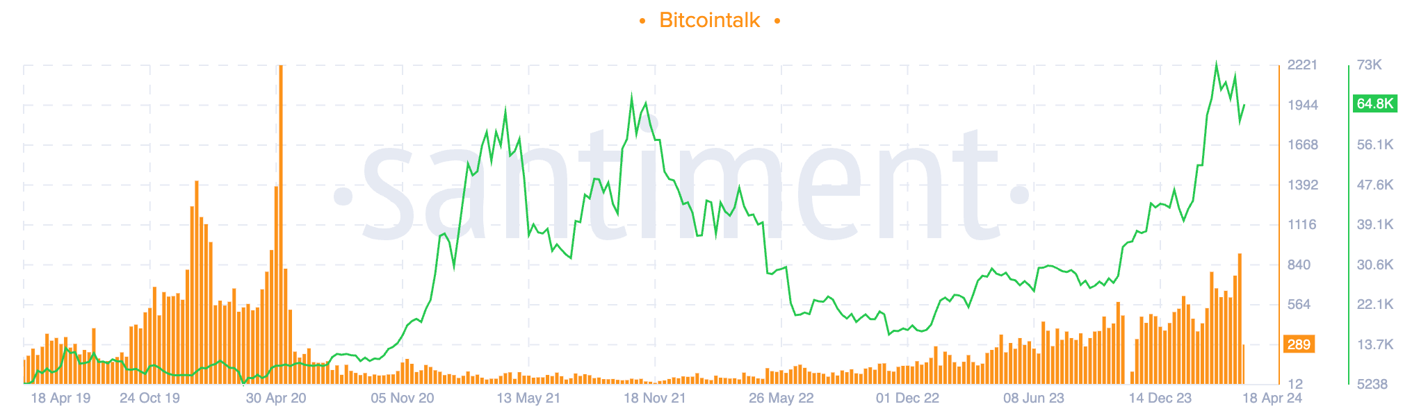 Bitcoin, Bitcoin Talk interest halved (Santiment)