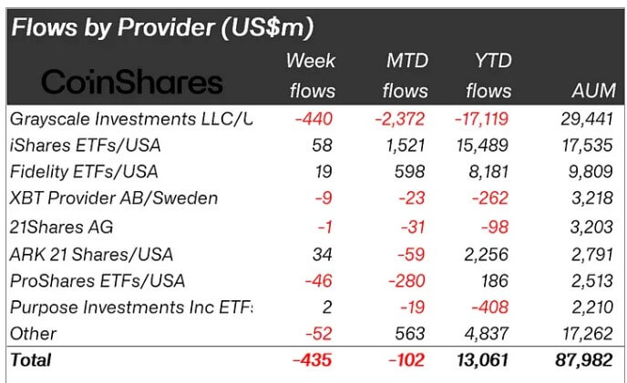 Grayscale's outflows slow as investor interest in <strong><span class=