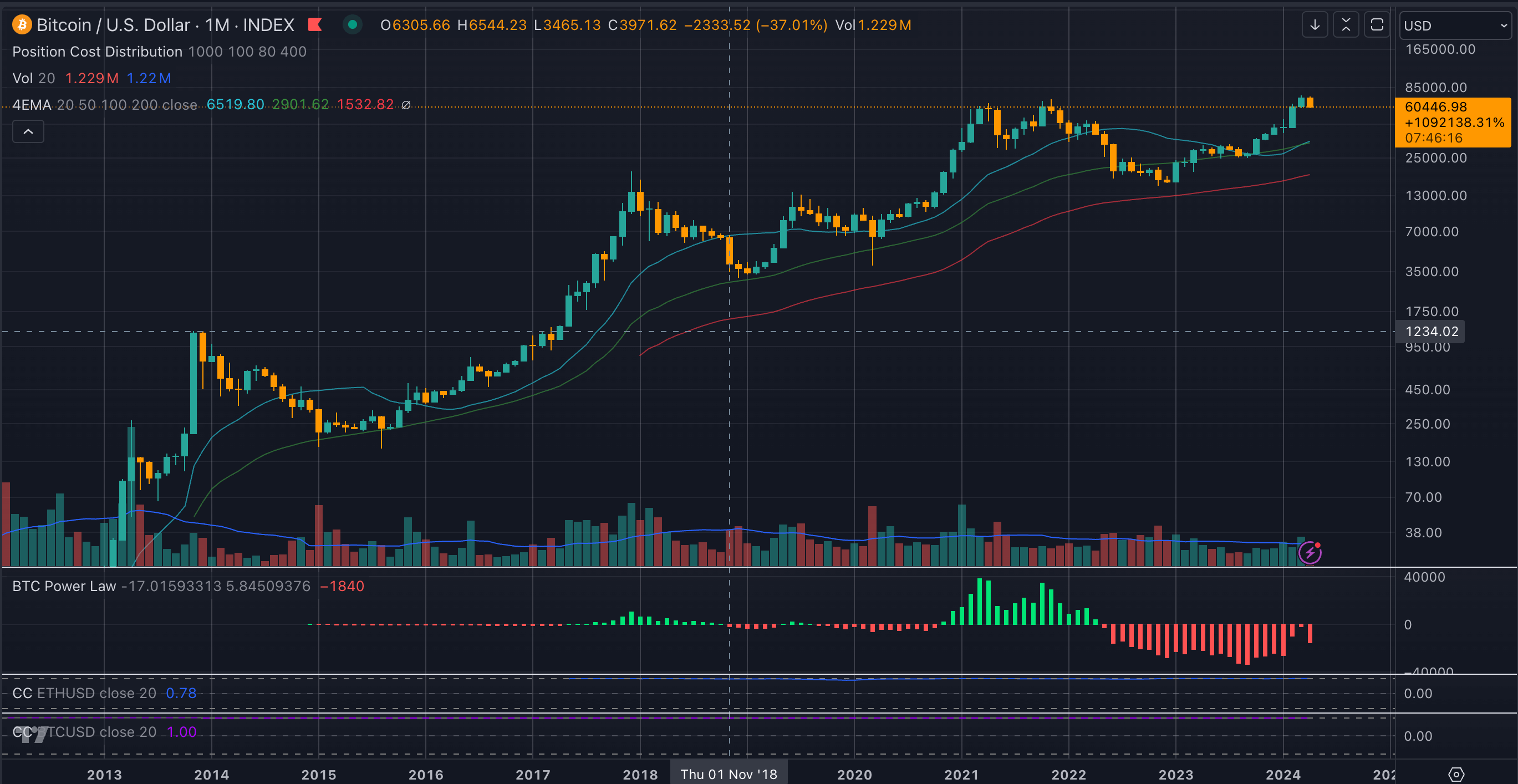 Bitcoin monthly candlesticks since 2013 (TradingView)