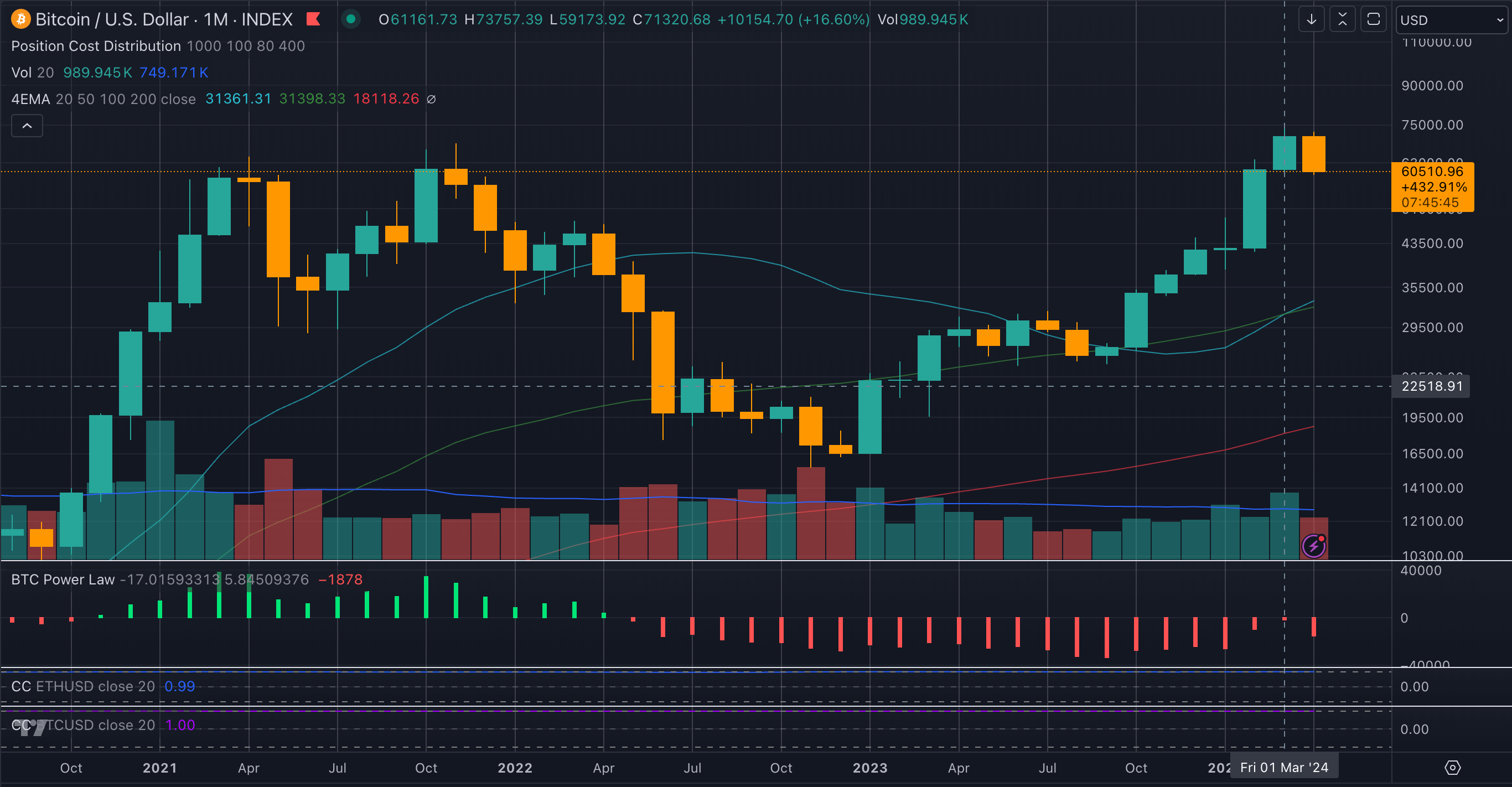 Bitcoin monthly candles since 2021 (TradingView)